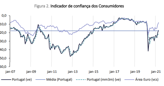 Confiança dos consumidores e clima económico voltam a níveis do início da pandemia