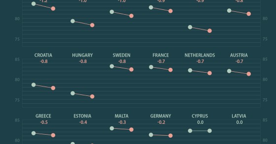 Esperança de vida recua em quase todos os países da UE em 2020 – em Portugal passou para 81,1 anos