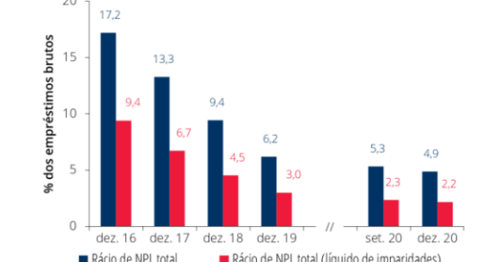 Bancos “livram-se” de crédito malparado – baixa para 4,9% no final de 2020