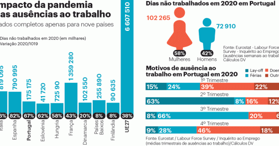 Portugal foi dos países da UE onde se perderam mais dias de trabalho devido à pandemia