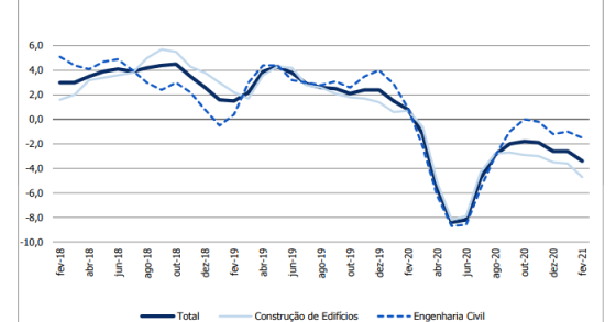 Produção na construção em queda: contraiu 3,4% num ano