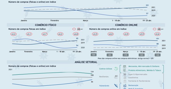 Compras físicas e online atingem níveis pré-pandemia