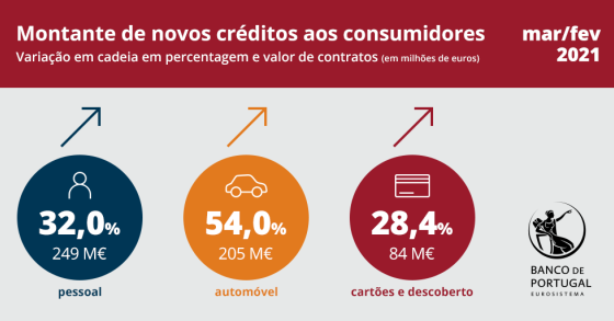 Novos créditos ao consumo sobem 39% num mês para 538 milhões de euros