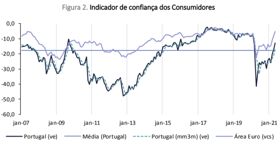 Confiança dos consumidores e clima económico superam em maio níveis pré-pandemia