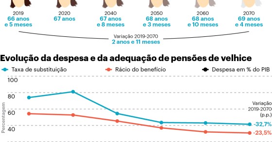 Pensionistas portugueses receberão pouco mais de metade do salário em 2040
