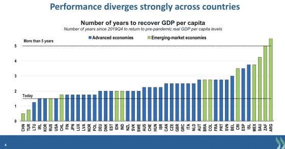 Portugal vai demorar ois anos e três trimestres a recuperar o PIB per capita