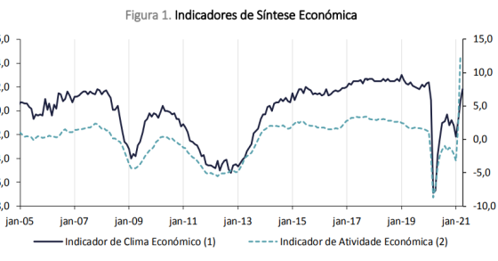 Atividade económica em Portugal a crescer