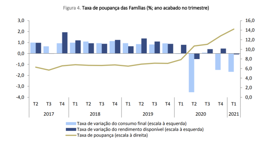Poupança das famílias em máximos: sobe para 14,2% do rendimento disponível