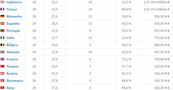 Seleções mais valiosas do EURO2020
