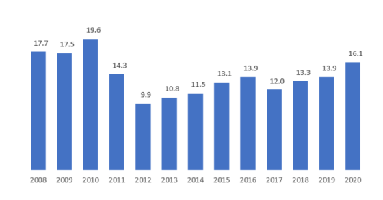Carro novo: intenções de compra em máximos de 10 anos