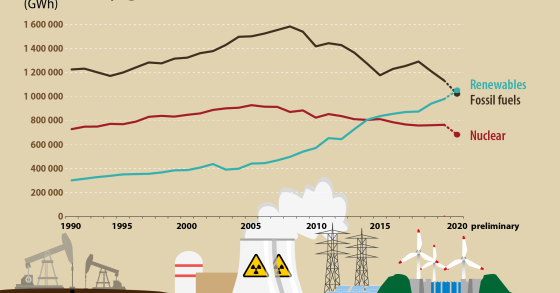 Eletricidade de fontes renováveis ultrapassa a de combustíveis fósseis