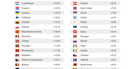 Preço da gasolina dispara – Portugal teve a 12ª maior subida da Europa