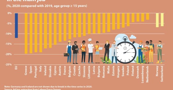 Número de horas trabalhadas: Portugal tem a terceira maior queda na UE