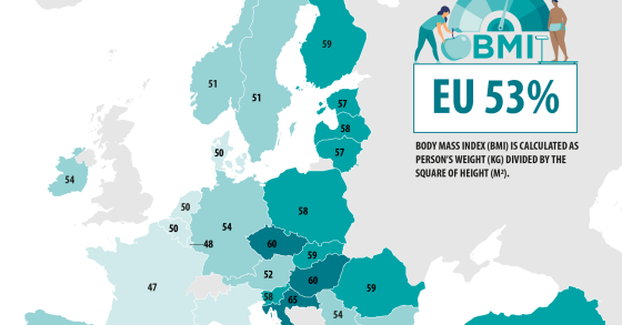 Mais de metade dos portugueses (e dos europeus) têm excesso de peso 