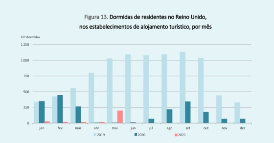 Qual o impacto da abertura do corredor aéreo entre Portugal e o Reino Unido no turismo?
