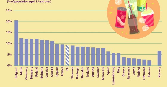 Em que países da UE se consomem mais bebidas refrigerantes açucaradas por dia?