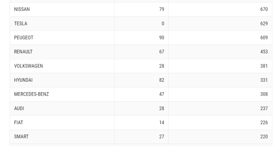 Nissan destrona Tesla na venda de carros elétricos em Portugal