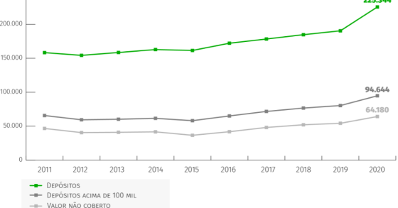 Depósitos acima de 100 mil euros quase tocam nos 100 mil milhões 