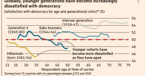 Jovens insatisfeitos com a democracia e sem confiança na política 