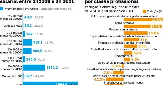 Salários de todo disparam em tempos de pandemia 