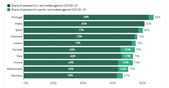 Países com mais pessoas vacinadas contra a Covid-19