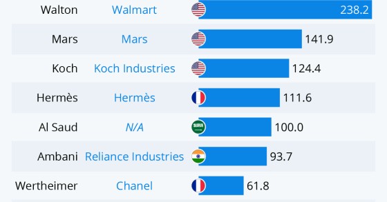 As famílias mais ricas do mundo