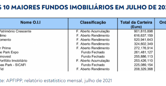 Maiores fundos imobiliários portugueses