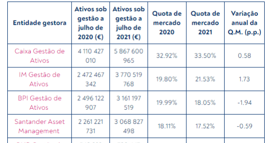 Quotas de mercado das gestoras de fundos mobiliários