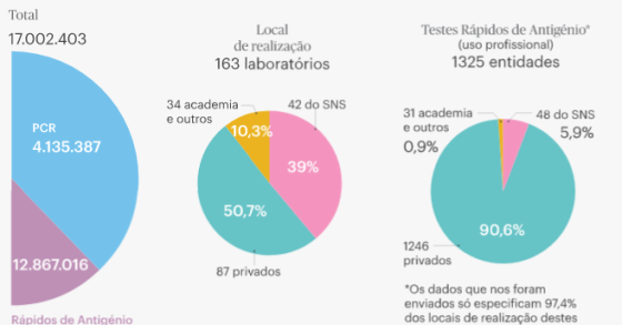 Quantos testes foram realizados desde o início da pandemia?