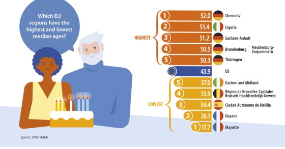 Quantos anos tem em média quem vive na AML e na UE?