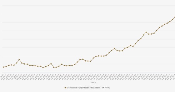 Poupanças das famílias são as maiores de sempre