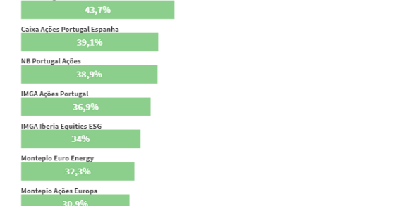 Fundos de investimento em alta