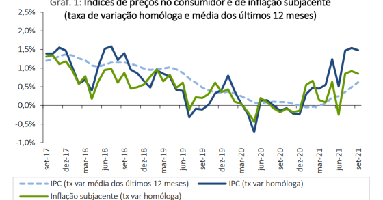 Taxa de inflação manteve-se em 1,5%
