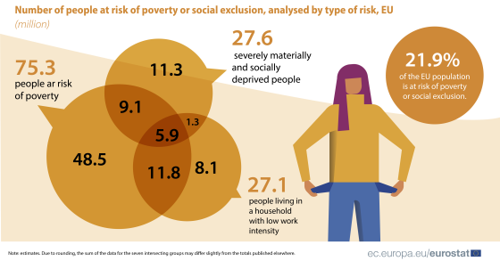 Risco de pobreza ou exclusão social em Portugal e na UE