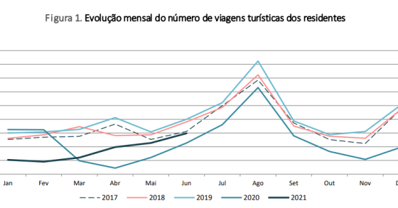 Portugueses viajam mais, mas menos que em 2019