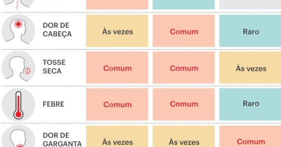 Gripe, constipação ou Covid-19? Como distinguir?