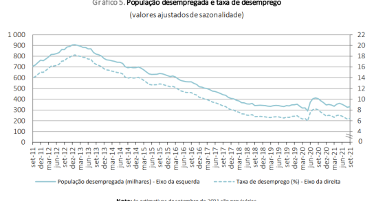 Taxa de desemprego em Portugal