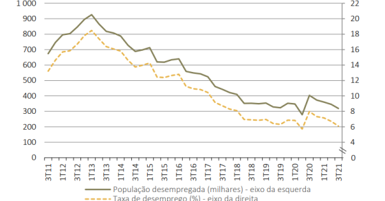 Taxa de desemprego caiu 1,9% num ano