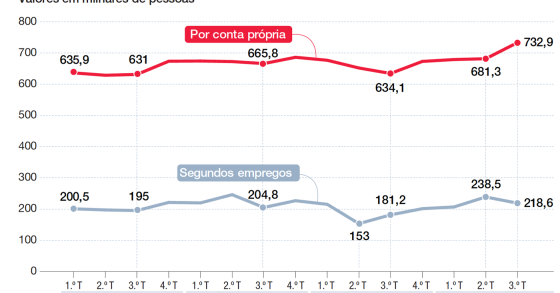 Ter segundo emprego e trabalhar por conta própria “vira moda"