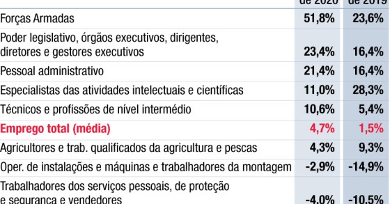 Criação de emprego cresce impulsionada pelo setor público