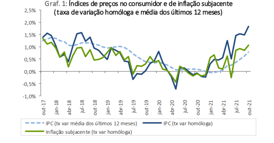 Taxa de inflação a subir
