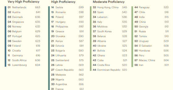 Portugal é um dos países do mundo onde melhor se fala inglês
