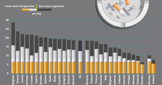 Portugal é um dos países da UE com menos fumadores