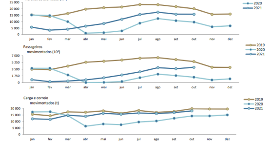 Passageiros nos aeroportos portugueses