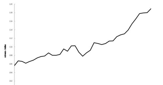 Custos de construção de casas novas