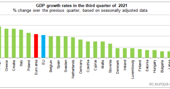 Portugal teve a terceira maior subida do PIB em cadeia na UE