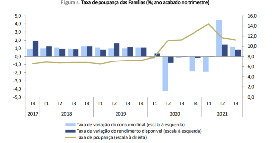 Taxa de poupança das famílias