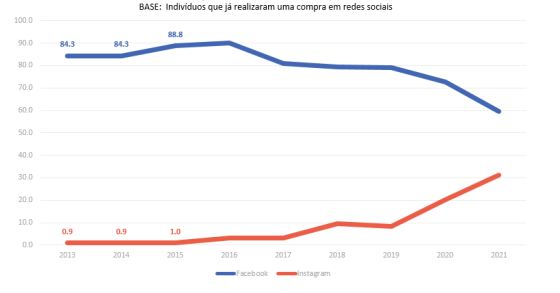 Fazer compras nas redes sociais