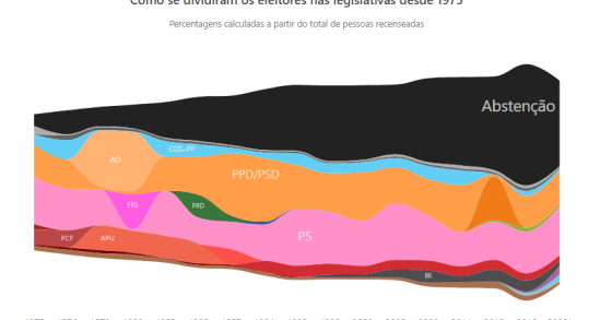 Eleições legislativas desde 1975 à lupa