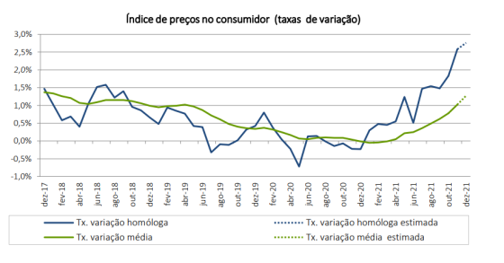 Taxa de inflação a subir em Portugal
